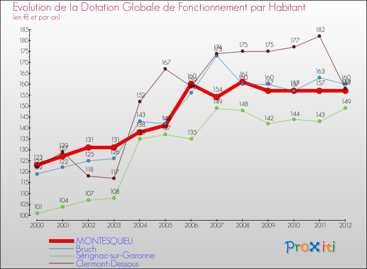 Evolution et montant de la dotation globale de fonctionnement par Habitant pour MONTESQUIEU et les communes proches Comparaison des dotations globales de fonctionnement par habitant pour MONTESQUIEU et les communes voisines