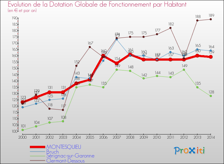 Evolution et montant de la dotation globale de fonctionnement par Habitant pour MONTESQUIEU et les communes proches de 2000 à 2014. Comparaison des dotations globales de fonctionnement par habitant pour MONTESQUIEU et les communes voisines de 2000 à 2014.