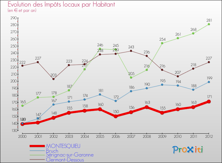 Evolution et montant des impôts locaux par Habitant pour MONTESQUIEU et les communes proches Comparaison des impôts locaux par habitant pour MONTESQUIEU et les communes voisines