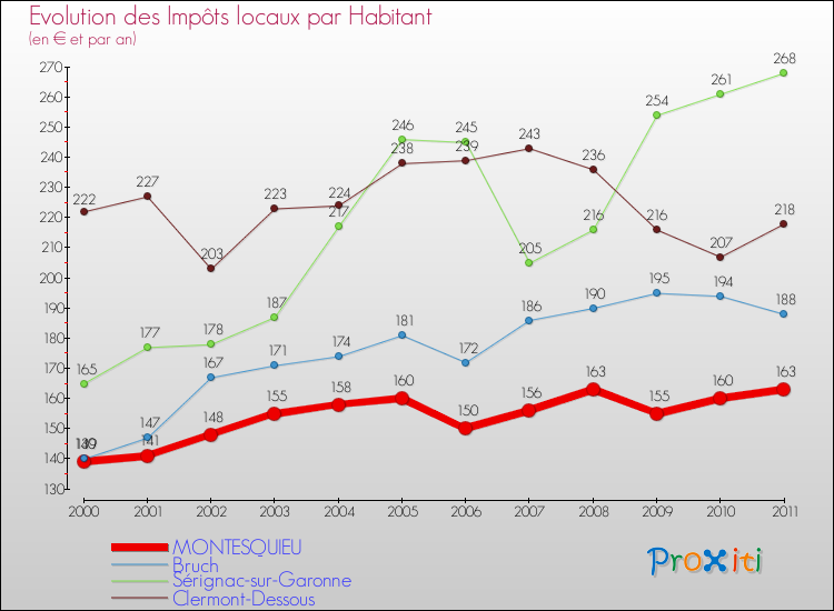 Evolution et montant des impôts locaux par Habitant pour MONTESQUIEU et les communes proches Comparaison des impôts locaux par habitant pour MONTESQUIEU et les communes voisines