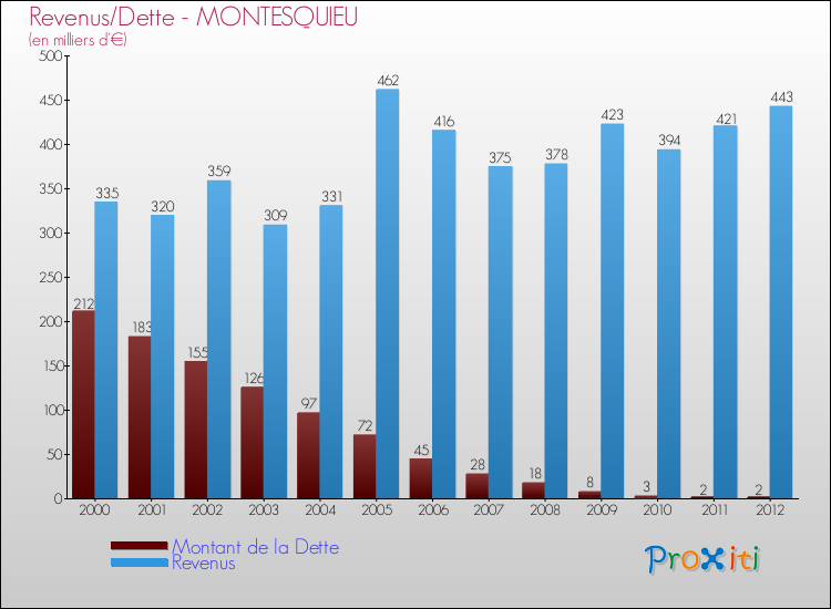 Evolution comparée de la dette et des revenus pour la commune de MONTESQUIEU de 2000 à 2012 Comparaison de la dette et des revenus pour MONTESQUIEU de 2000 à 2012