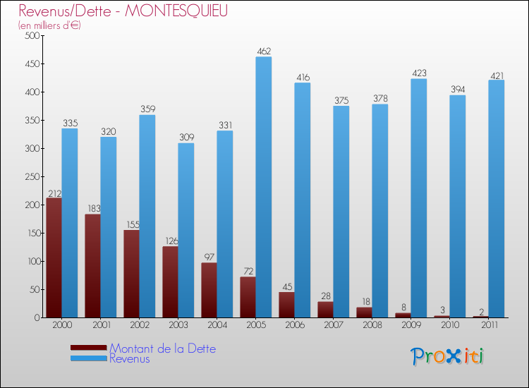 Evolution comparée de la dette et des revenus pour la commune de MONTESQUIEU de 2000 à 2011 Comparaison de la dette et des revenus pour MONTESQUIEU de 2000 à 2011