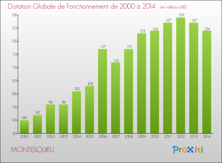 Evolution du montant de la Dotation Globale de Fonctionnement pour la commune de MONTESQUIEU de 2000 à 2014 Evolution du montant de la Dotation Globale de Fonctionnement pour MONTESQUIEU de 2000 à 2014