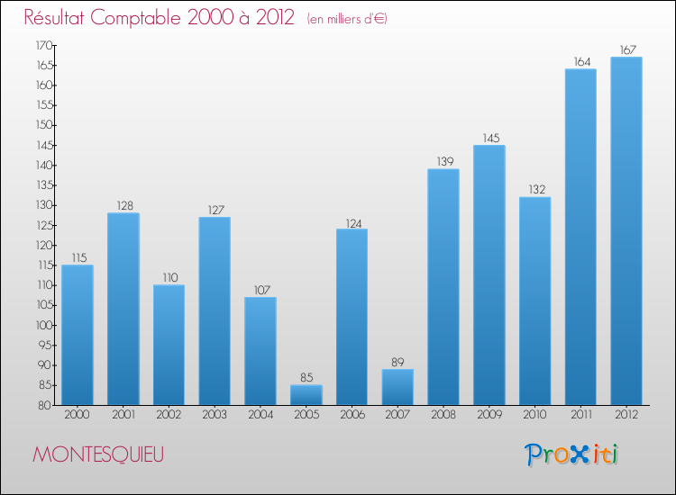 Evolution du résultat comptable pour la commune de MONTESQUIEU de 2000 à 2012 Evolution du résultat comptable pour MONTESQUIEU de 2000 à 2012