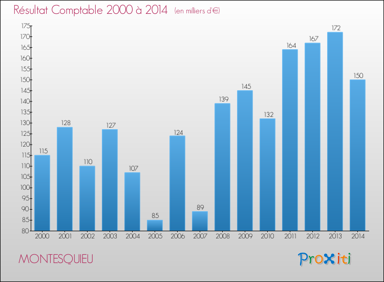 Evolution du résultat comptable pour la commune de MONTESQUIEU de 2000 à 2014 Evolution du résultat comptable pour MONTESQUIEU de 2000 à 2014