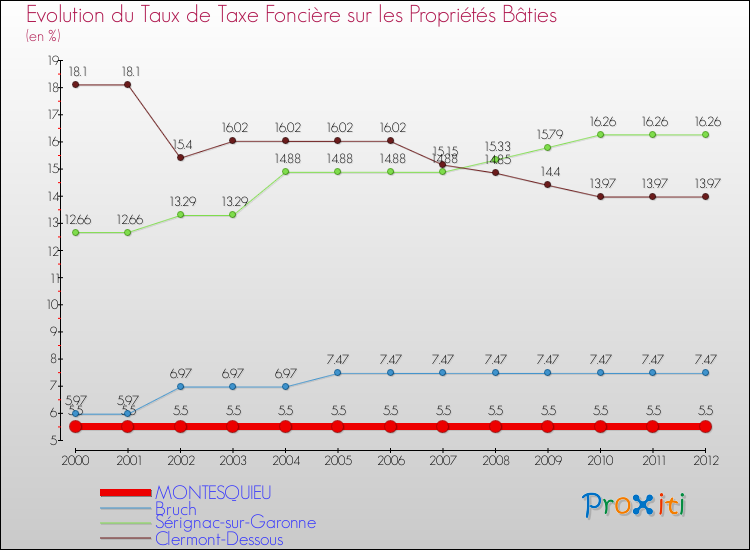 Evolution du taux de la taxe foncière sur le bati pour MONTESQUIEU et les communes proches de 2000 à 2012 Comparaison des taux de taxe foncière sur le bati pour MONTESQUIEU et les communes voisines de 2000 à 2012