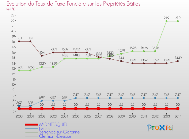 Evolution du taux de la taxe foncière sur le bati pour MONTESQUIEU et les communes proches de 2000 à 2014 Comparaison des taux de taxe foncière sur le bati pour MONTESQUIEU et les communes voisines de 2000 à 2014