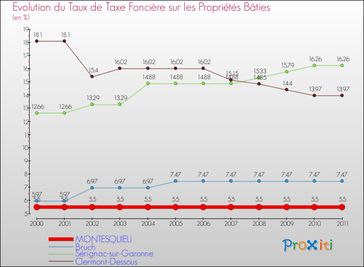 Evolution du taux de la taxe foncière sur le bati pour MONTESQUIEU et les communes proches Comparaison des taux de taxe foncière sur le bati pour MONTESQUIEU et les communes voisines