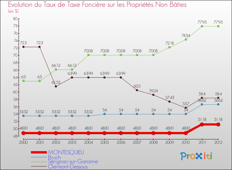 Evolution du taux de la taxe foncière sur les immeubles et terrains non batis pour MONTESQUIEU et les communes proches de 2000 à 2012 Comparaison des taux de la taxe foncière sur les immeubles et terrains non batis pour MONTESQUIEU et les communes voisines de 2000 à 2012