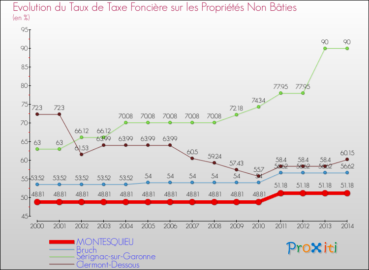 Evolution du taux de la taxe foncière sur les immeubles et terrains non batis pour MONTESQUIEU et les communes proches de 2000 à 2014 Comparaison des taux de la taxe foncière sur les immeubles et terrains non batis pour MONTESQUIEU et les communes voisines de 2000 à 2014