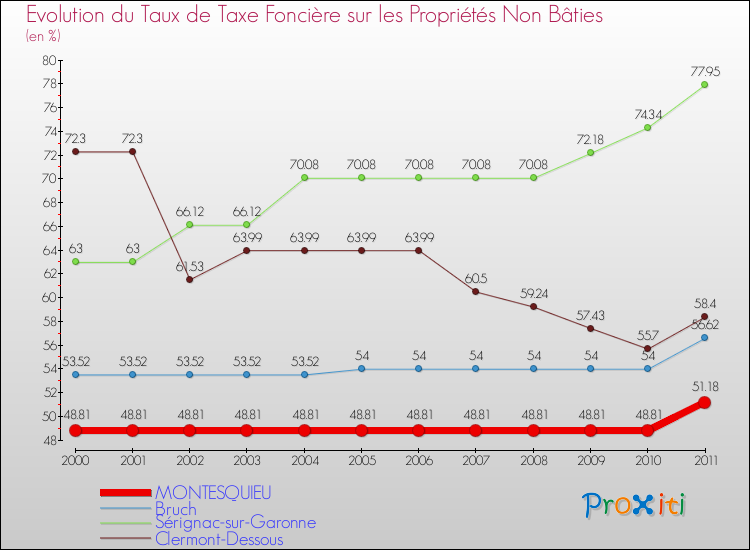 Evolution du taux de la taxe foncière sur les immeubles et terrains non batis pour MONTESQUIEU et les communes proches Comparaison des taux de la taxe foncière sur les immeubles et terrains non batis pour MONTESQUIEU et les communes voisines