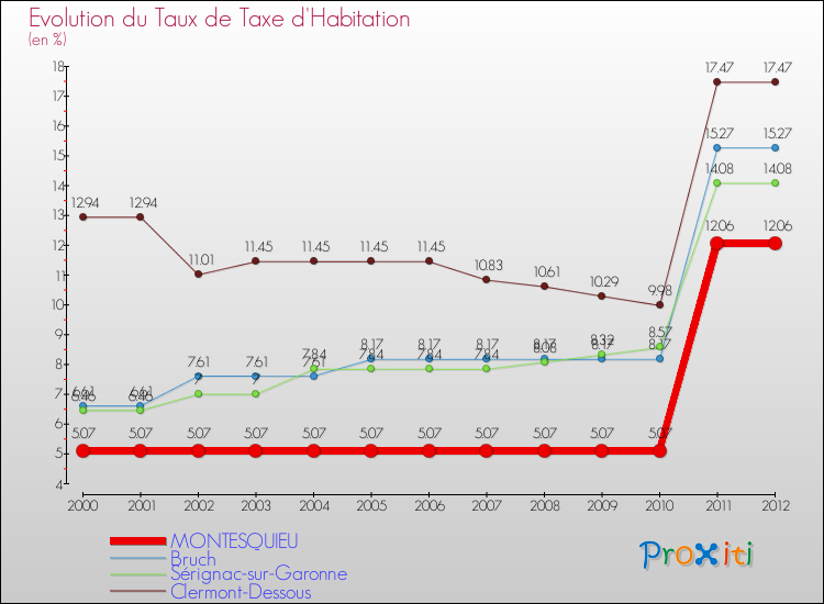 Evolution du taux de la taxe d'habitation pour MONTESQUIEU et les communes proches Comparaison des taux de la taxe d'habitation pour MONTESQUIEU et les communes voisines