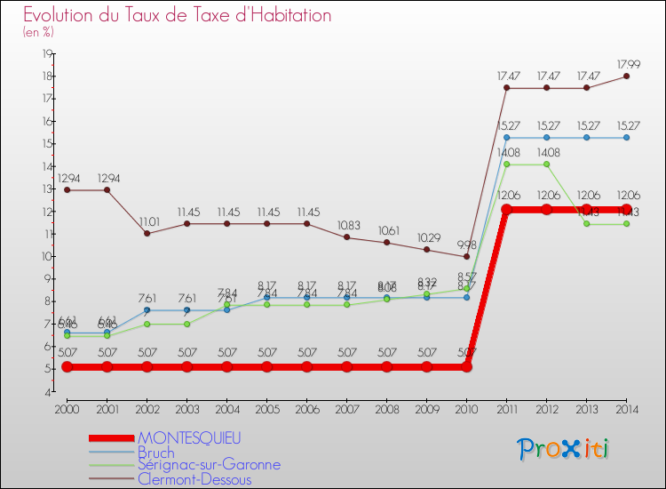 Evolution du taux de la taxe d'habitation pour MONTESQUIEU et les communes proches de 2000 à 2014 Comparaison des taux de la taxe d'habitation pour MONTESQUIEU et les communes voisines de 2000 à 2014