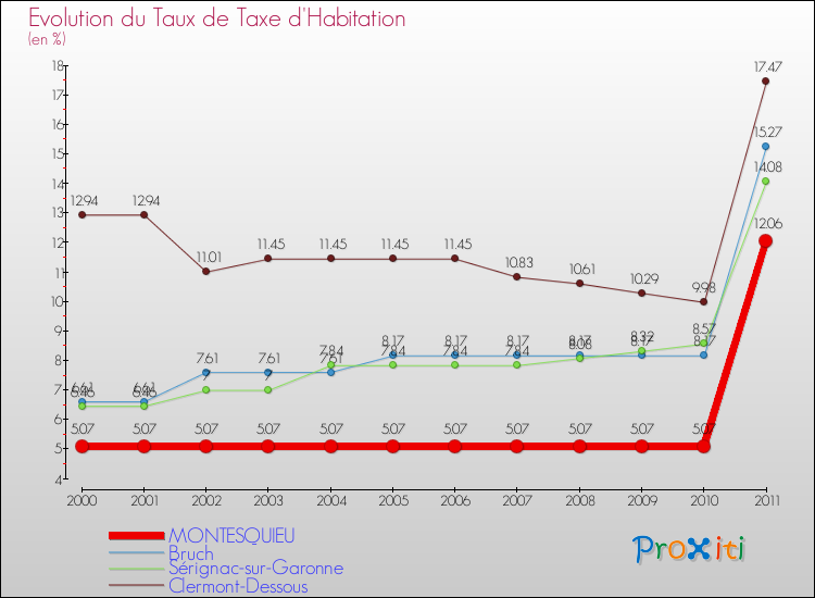 Evolution du taux de la taxe d'habitation pour MONTESQUIEU et les communes proches Comparaison des taux de la taxe d'habitation pour MONTESQUIEU et les communes voisines