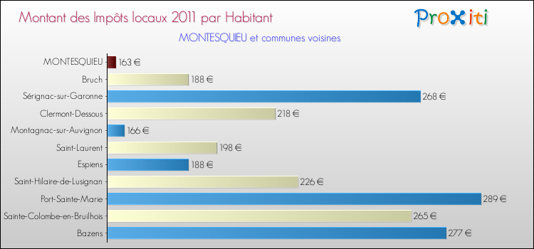 Montant des impôts locaux par Habitant pour MONTESQUIEU et les communes proches Comparaison des impôts locaux par habitant pour MONTESQUIEU et les communes voisines