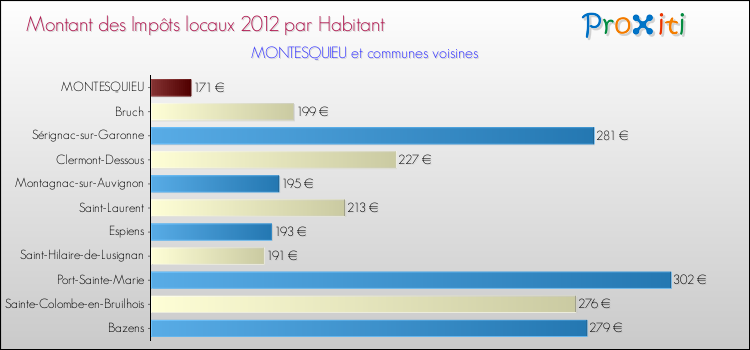 Montant des impôts locaux par Habitant pour MONTESQUIEU et les communes proches Comparaison des impôts locaux par habitant pour MONTESQUIEU et les communes voisines
