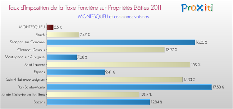 Taux d'imposition de la taxe foncière sur le bati 2011 pour MONTESQUIEU et les communes proches Comparaison des taux d'imposition de la taxe foncière sur le bati 2011 pour MONTESQUIEU et les communes voisines