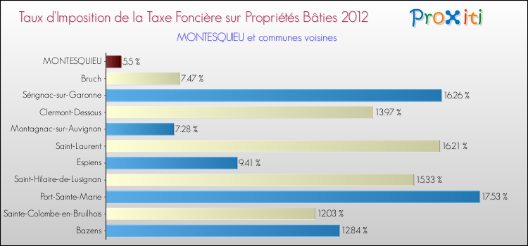 Taux d'imposition de la taxe foncière sur le bati 2012 pour MONTESQUIEU et les communes proches Comparaison des taux d'imposition de la taxe foncière sur le bati 2012 pour MONTESQUIEU et les communes voisines