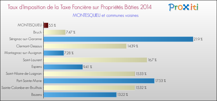 Taux d'imposition de la taxe foncière sur le bati 2014 pour MONTESQUIEU et les communes proches Comparaison des taux d'imposition de la taxe foncière sur le bati 2014 pour MONTESQUIEU et les communes voisines