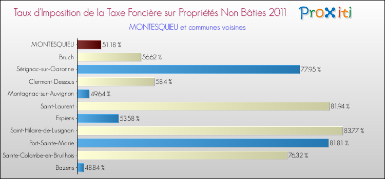Taux d'imposition de la taxe foncière sur les immeubles et terrains non batis 2011 pour MONTESQUIEU et les communes proches Comparaison des taux d'imposition de la taxe foncière sur les immeubles et terrains non batis 2011 pour MONTESQUIEU et les communes voisines