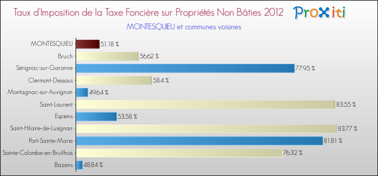Taux d'imposition de la taxe foncière sur les immeubles et terrains non batis 2012 pour MONTESQUIEU et les communes proches Comparaison des taux d'imposition de la taxe foncière sur les immeubles et terrains non batis 2012 pour MONTESQUIEU et les communes voisines