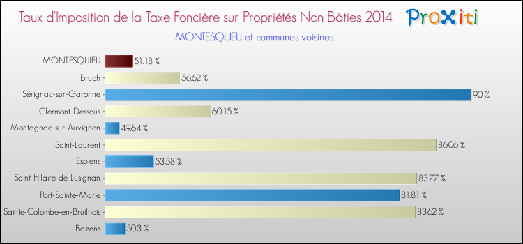 Taux d'imposition de la taxe foncière sur les immeubles et terrains non batis 2014 pour MONTESQUIEU et les communes proches Comparaison des taux d'imposition de la taxe foncière sur les immeubles et terrains non batis 2014 pour MONTESQUIEU et les communes voisines
