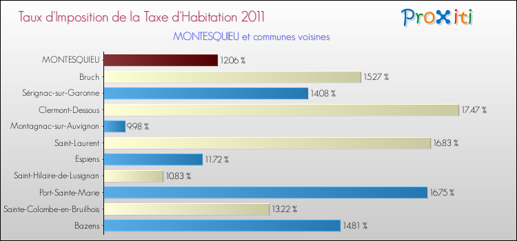 Taux d'imposition de la taxe d'habitation 2011 pour MONTESQUIEU et les communes proches Comparaison des taux d'imposition de la taxe d'habitation 2011 pour MONTESQUIEU et les communes voisines