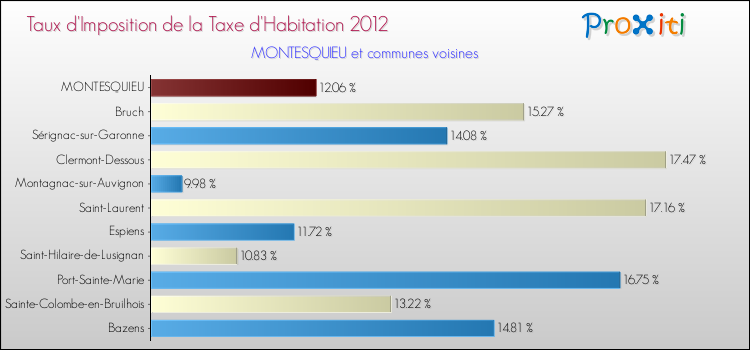 Taux d'imposition de la taxe d'habitation 2012 pour MONTESQUIEU et les communes proches Comparaison des taux d'imposition de la taxe d'habitation 2012 pour MONTESQUIEU et les communes voisines