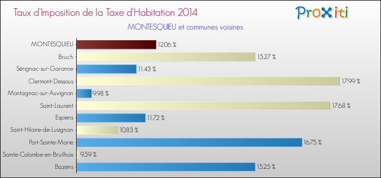 Taux d'imposition de la taxe d'habitation 2014 pour MONTESQUIEU et les communes proches Comparaison des taux d'imposition de la taxe d'habitation 2014 pour MONTESQUIEU et les communes voisines