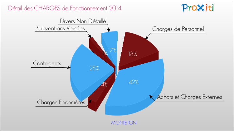 Décomposition des Charges de Fonctionnement 2014 de la commune de MONTETON Charges de Fonctionnement 2014 pour la commune de MONTETON