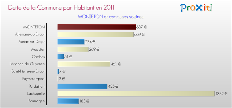 Dette par habitant de la commune en 2011 pour MONTETON et les communes proches Comparaison de la dette par habitant de la commune en 2011 pour MONTETON et les communes voisines