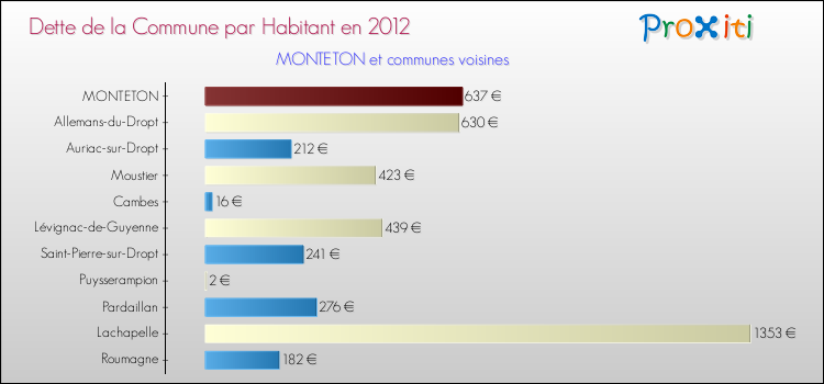Dette par habitant de la commune en 2012 pour MONTETON et les communes proches Comparaison de la dette par habitant de la commune en 2012 pour MONTETON et les communes voisines