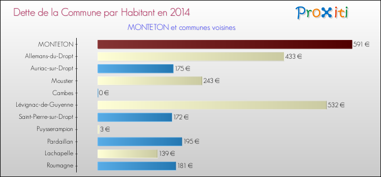 Dette par habitant de la commune en 2014 pour MONTETON et les communes proches Comparaison de la dette par habitant de la commune en 2014 pour MONTETON et les communes voisines