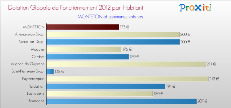 Montant des dotations globales de fonctionnement DGF par Habitant pour MONTETON et les communes proches Comparaison des des dotations globales de fonctionnement DGF par habitant pour MONTETON et les communes voisines