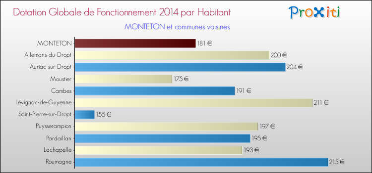 Montant des dotations globales de fonctionnement DGF par Habitant pour MONTETON et les communes proches en 2014. Comparaison des des dotations globales de fonctionnement DGF par habitant pour MONTETON et les communes voisines en 2014.