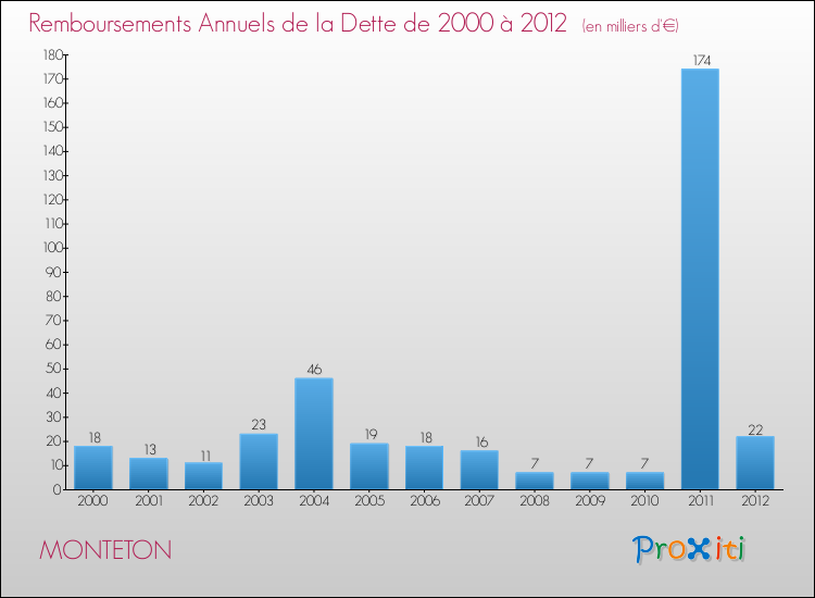 Evolution de l'annuité de la dette pour la commune de MONTETON de 2000 à 2012 Annuités de la dette pour MONTETON de 2000 à 2012
