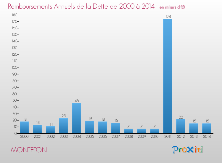 Evolution de l'annuité de la dette pour la commune de MONTETON de 2000 à 2014 Annuités de la dette pour MONTETON de 2000 à 2014