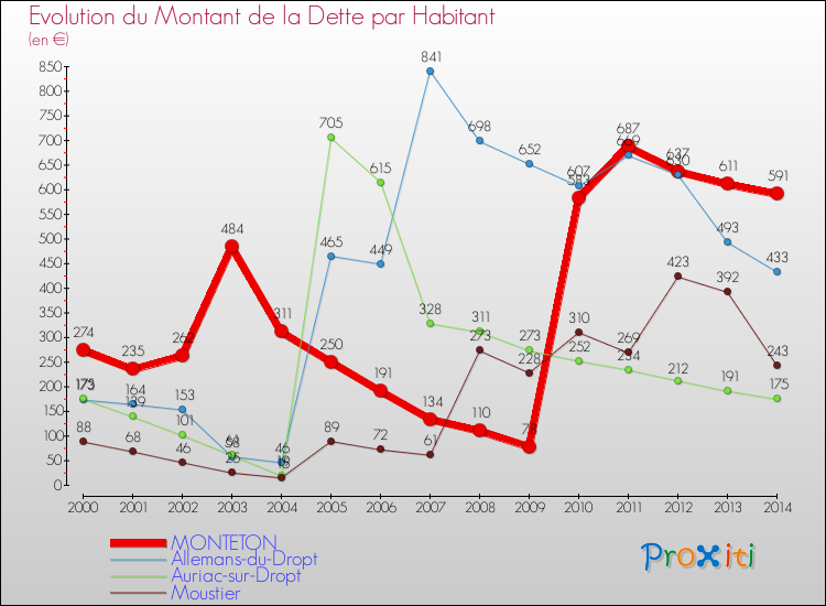 Evolution de la dette par habitant pour la commune de MONTETON et les communes proches de 2000 à 2014 Comparaison de la dette par habitant pour MONTETON et les communes voisines de 2000 à 2014