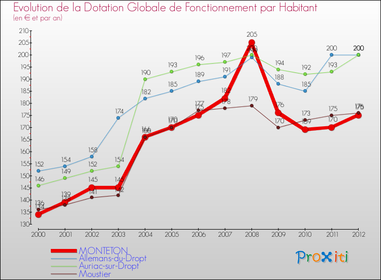 Evolution et montant de la dotation globale de fonctionnement par Habitant pour MONTETON et les communes proches Comparaison des dotations globales de fonctionnement par habitant pour MONTETON et les communes voisines