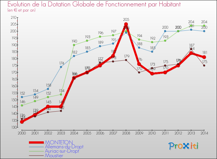 Evolution et montant de la dotation globale de fonctionnement par Habitant pour MONTETON et les communes proches de 2000 à 2014. Comparaison des dotations globales de fonctionnement par habitant pour MONTETON et les communes voisines de 2000 à 2014.