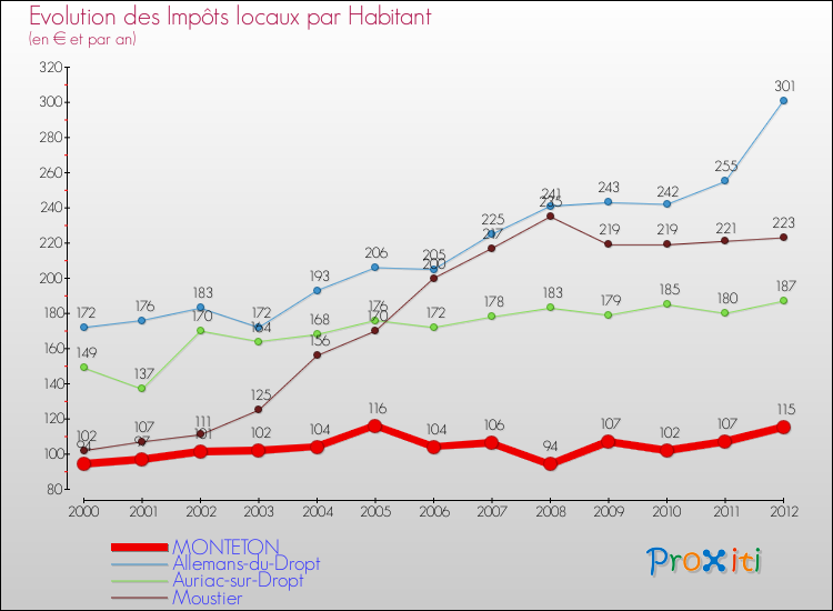 Evolution et montant des impôts locaux par Habitant pour MONTETON et les communes proches Comparaison des impôts locaux par habitant pour MONTETON et les communes voisines