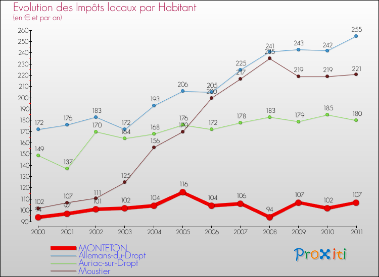 Evolution et montant des impôts locaux par Habitant pour MONTETON et les communes proches Comparaison des impôts locaux par habitant pour MONTETON et les communes voisines