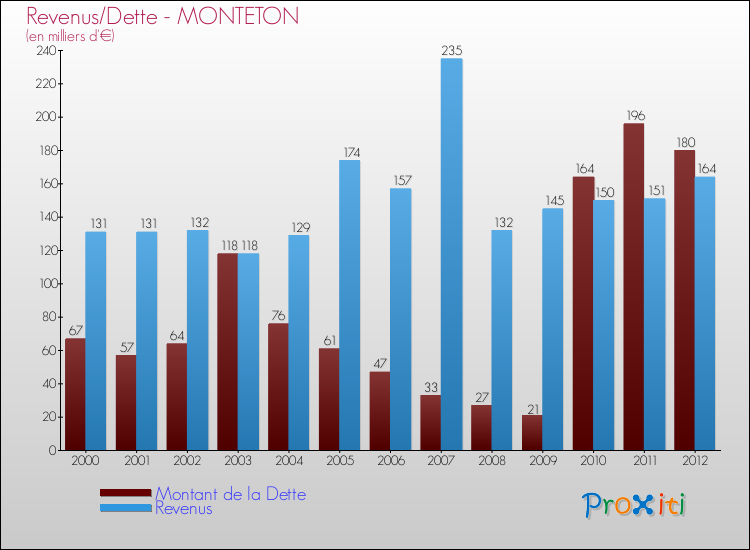 Evolution comparée de la dette et des revenus pour la commune de MONTETON de 2000 à 2012 Comparaison de la dette et des revenus pour MONTETON de 2000 à 2012
