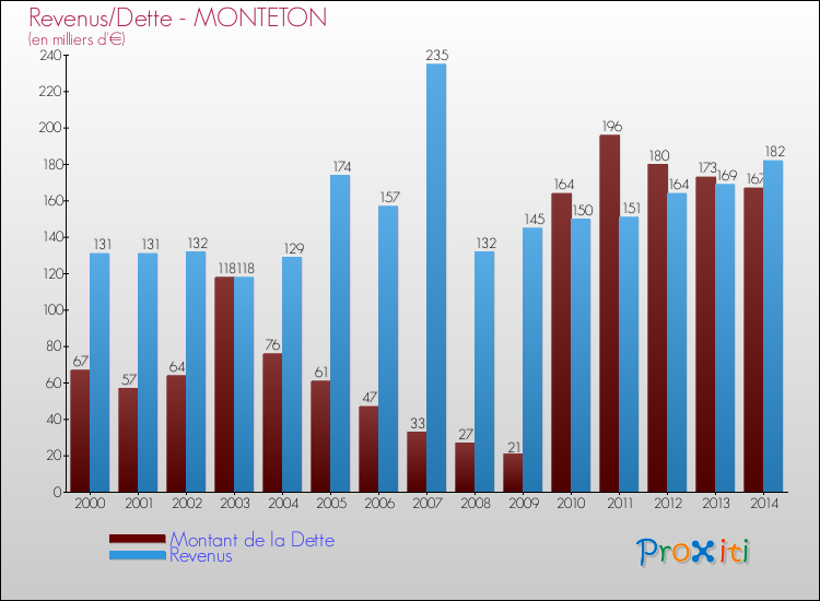 Evolution comparée de la dette et des revenus pour la commune de MONTETON de 2000 à 2014 Comparaison de la dette et des revenus pour MONTETON de 2000 à 2014