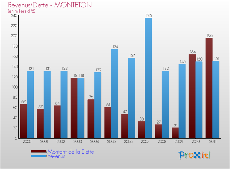 Evolution comparée de la dette et des revenus pour la commune de MONTETON de 2000 à 2011 Comparaison de la dette et des revenus pour MONTETON de 2000 à 2011