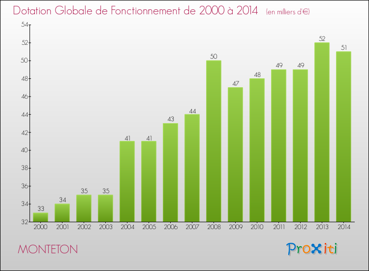 Evolution du montant de la Dotation Globale de Fonctionnement pour la commune de MONTETON de 2000 à 2014 Evolution du montant de la Dotation Globale de Fonctionnement pour MONTETON de 2000 à 2014