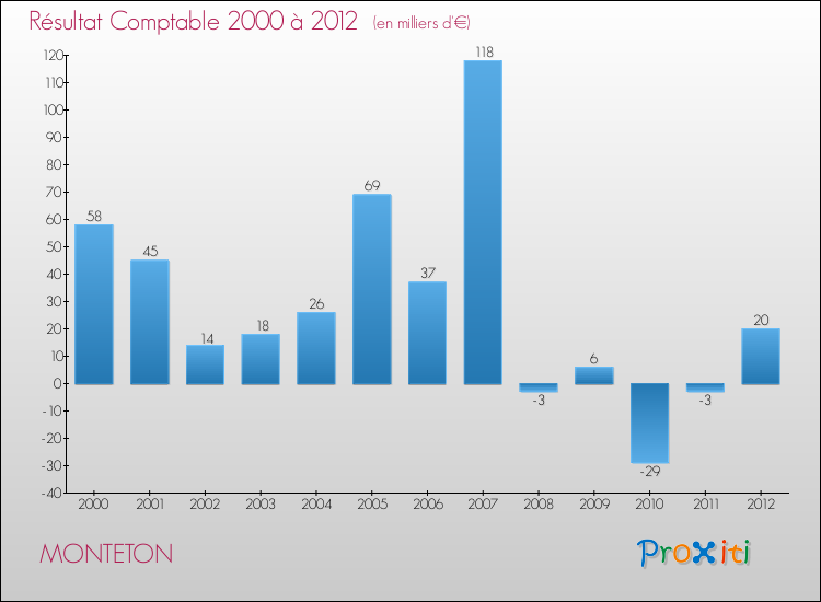 Evolution du résultat comptable pour la commune de MONTETON de 2000 à 2012 Evolution du résultat comptable pour MONTETON de 2000 à 2012
