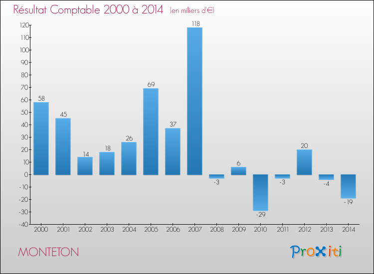 Evolution du résultat comptable pour la commune de MONTETON de 2000 à 2014 Evolution du résultat comptable pour MONTETON de 2000 à 2014