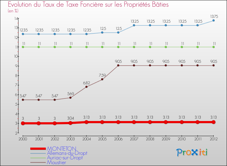 Evolution du taux de la taxe foncière sur le bati pour MONTETON et les communes proches de 2000 à 2012 Comparaison des taux de taxe foncière sur le bati pour MONTETON et les communes voisines de 2000 à 2012