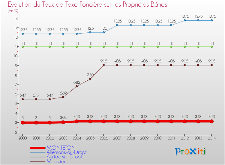 Evolution du taux de la taxe foncière sur le bati pour MONTETON et les communes proches de 2000 à 2014 Comparaison des taux de taxe foncière sur le bati pour MONTETON et les communes voisines de 2000 à 2014